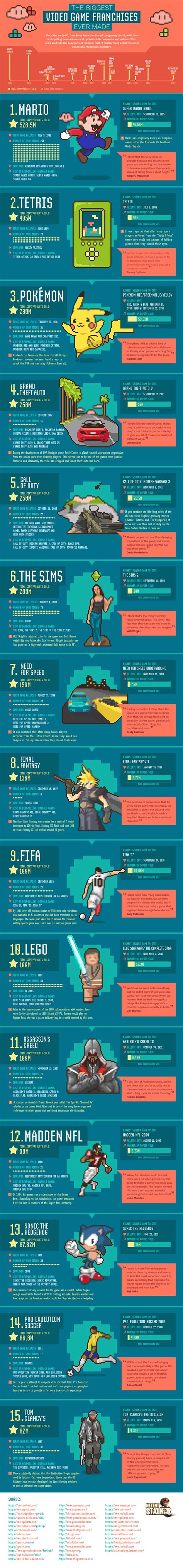 The Biggest And The Best Video Game Franchises Revealed [Infographic ...
