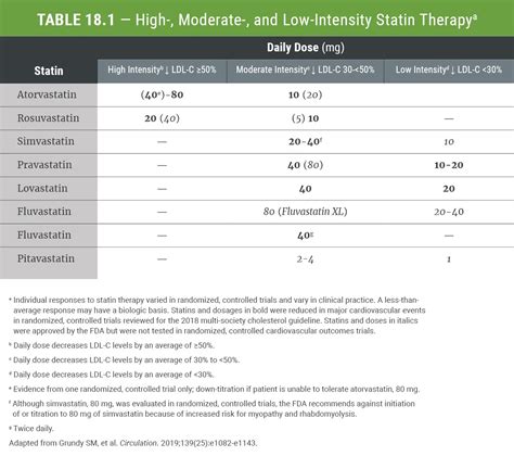 Statin Dose Conversion Chart Fda New Cardiovascular Prevention