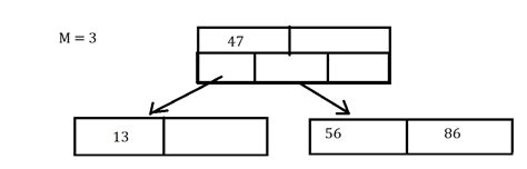 Image result for B-trees Full-Stack Academy