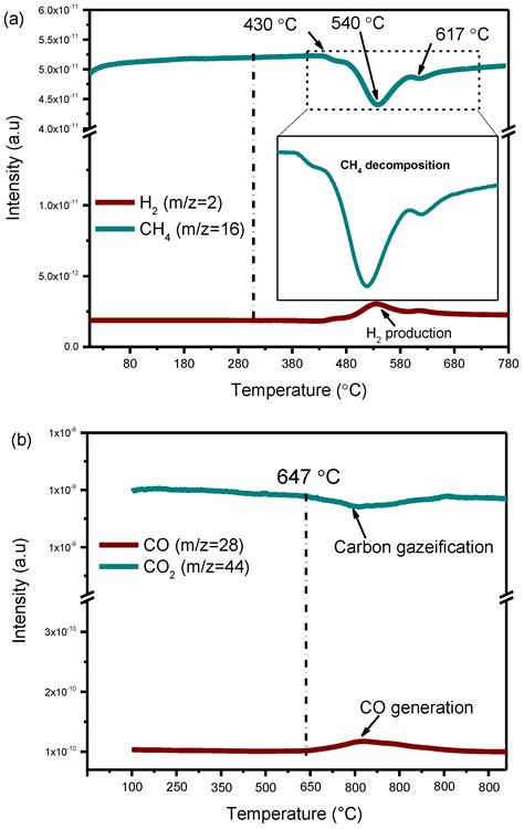 Highly Active and Carbon-Resistant Nickel Single-Atom Catalysts for ...
