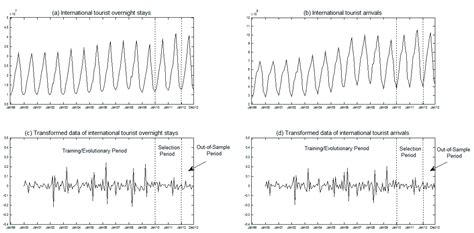 Forecasting International Tourism Demand Using a Non-Linear ...