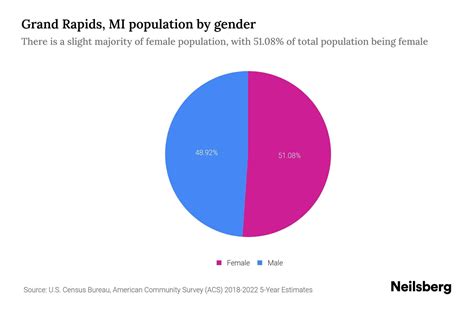 Grand Rapids, MI Population by Gender - 2024 Update | Neilsberg