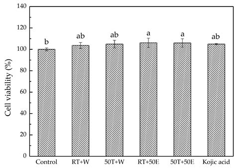Antioxidation and Melanogenesis Inhibition of Various Dendrobium ...