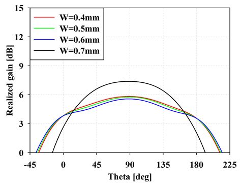 A 28 GHz 5G Phased Array Antenna with Air-Hole Slots for Beam Width ...