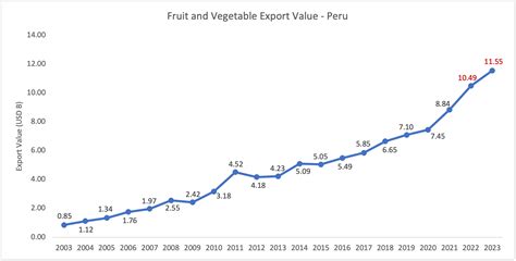 Exports Of Peru