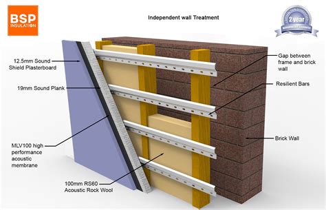 Soundproofing Walls - BSP Insulation
