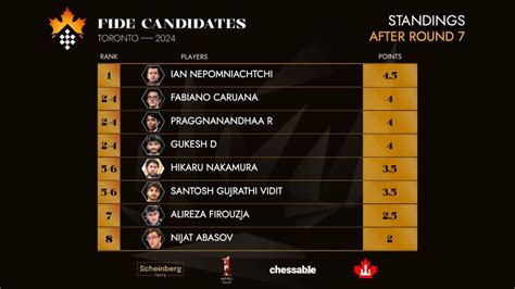 Candidates 2024 R7: Praggnanandhaa's French Defence holds well against ...