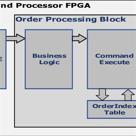 Image result for Basis FPGA