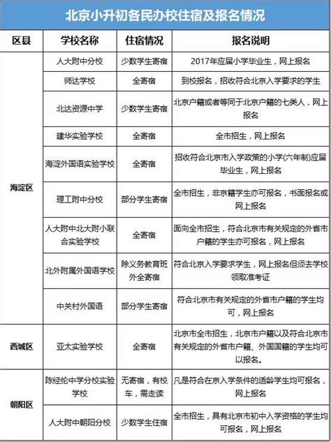北京市初中一览表(北京市中学一览表)