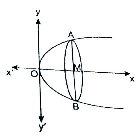 If a parabolic reflector is 20 cm in diameter and 5 cm deep, find its ...