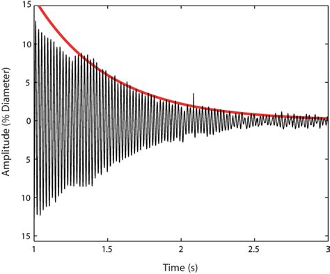 Image result for Exponential Fitting Function Excel