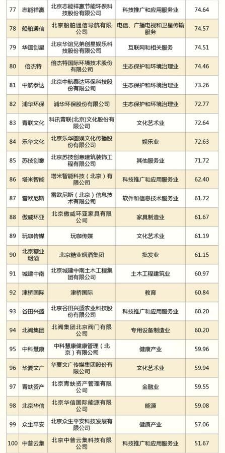 2022北京企业100强榜单 - 知乎