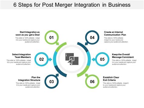 Image result for Post-Merger Integration Steps