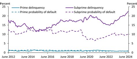Consumer Credit Cards Show Few Signs of Financial Stress - Federal ...