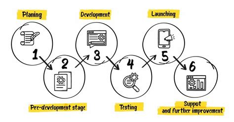 Application Development Process 的图像结果