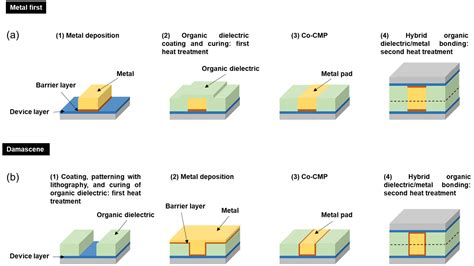 High-Bonding-Strength Polyimide Films Achieved via Thermal Management and Surface Activation