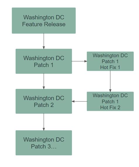 Image result for Create Batch Update Set ServiceNow