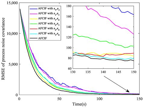 Adaptive Fifth-Degree Cubature Information Filter for Multi-Sensor ...