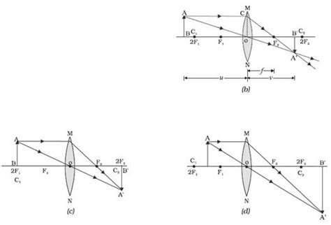 Draw ray diagrams for various following positions of the object to show ...