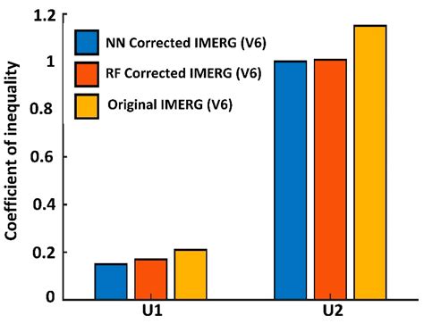Machine Learning-Based Error Modeling to Improve GPM IMERG ...
