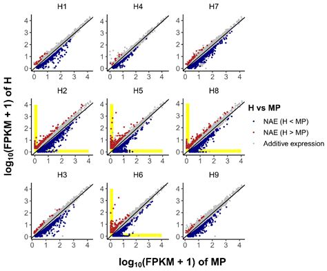 Transcriptome Analyses Indicate Significant Association of Increased ...