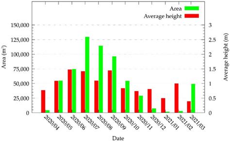 Dynamic Roughness Modeling of Seasonal Vegetation Effect: Case Study of ...