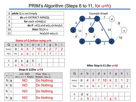 Image result for Write a C Program for Prims Algorithm