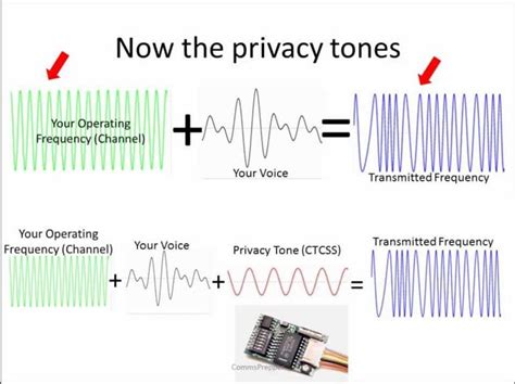 Image result for Using CTCSS