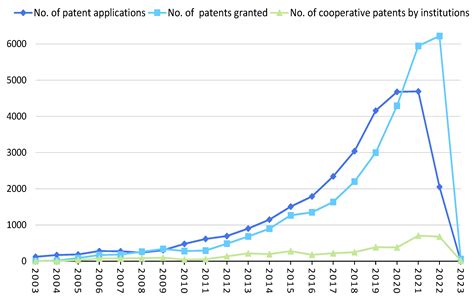 Drifting toward Alliance Innovation: Patent Collaboration Relationships ...