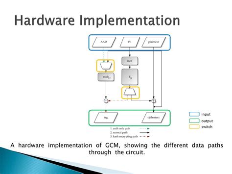 Image result for Galois/Counter Mode Example