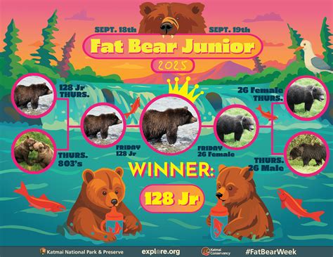 Fat Bear Week 2025 | CHUNK IS THE 2025 FAT BEAR CHAMPION | Famiboards
