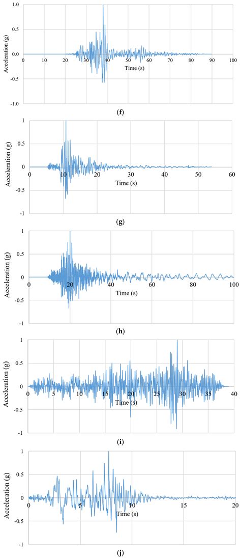 Application of Machine Learning for Predicting Seismic Damage in Base ...