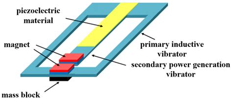 A High-Efficiency Piezoelectric Energy Harvesting and Management ...