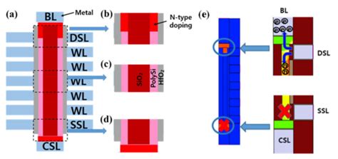 A Novel Structure and Operation Scheme of Vertical Channel NAND Flash ...