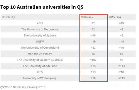 澳洲大学排名汇总：澳洲八大名校世界大学排名最新排名情况-一本一诺国际艺术中心