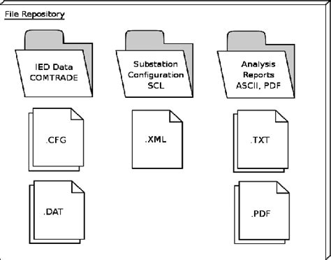 Image result for Data Warehouse Design Metadata Repository