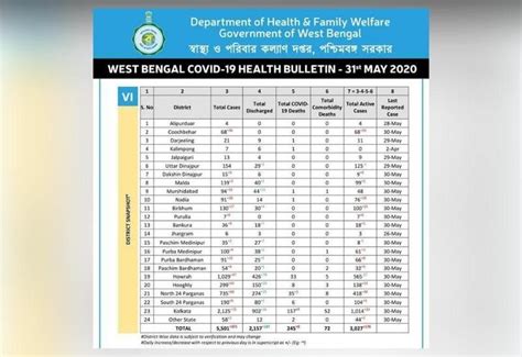 West Bengal COVID-19 case tally rises to 5,501, over 2,000 discharged