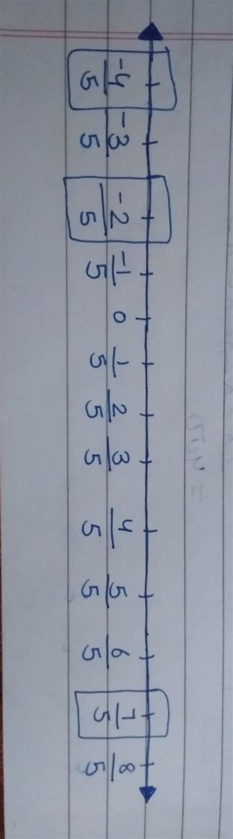 show the following numbers on number line 7/5,-2/5,-4/5Show with pic ...