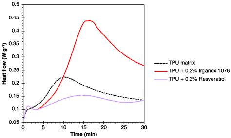 Synthesis and Assessment of Novel Sustainable Antioxidants with ...