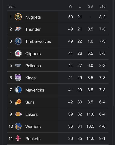 2025 NBA Standings: Western Conference Breakdown