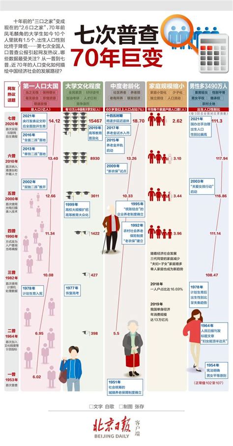 科学网—一张图看懂中国七次人口普查，看新中国70年巨变！ - 毛宁波的博文