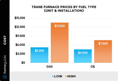 How Much Does a Trane Furnace Cost? (2025)