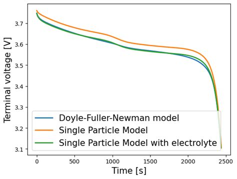 Image result for PyBOP Battery Modelling