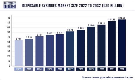 Disposable Syringes Market Size Hit US$ 12.59 Bn By 2032