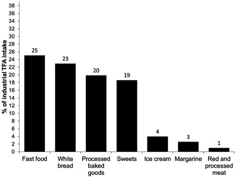 Dietary Intake of Trans Fatty Acids in Children Aged 4–5 in Spain: The ...