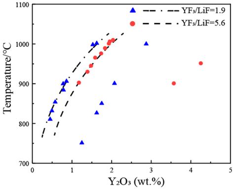 Phase Equilibrium Studies in the RE2O3-REF3-LiF System | Encyclopedia MDPI