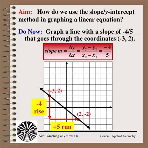Graphing Using the Slope Intercept Equation 的图像结果