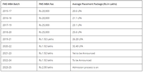 FMS Delhi Admission 2023 - CAT