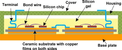 Image result for IGBT-Module Life Cycle