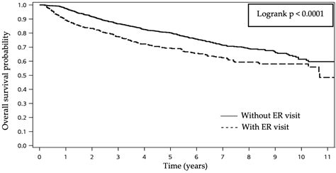 Risk Factors for Unplanned Emergency Department Visits in Patients with ...